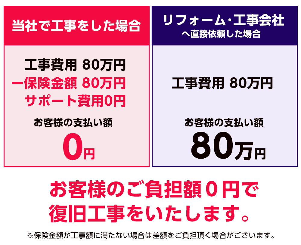 自己負担０円で家の修繕